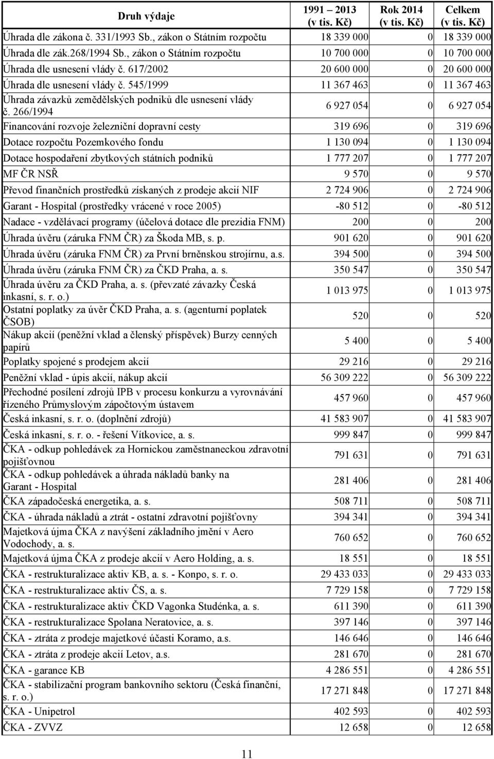 545/1999 11 367 463 0 11 367 463 Úhrada závazků zemědělských podniků dle usnesení vlády č.