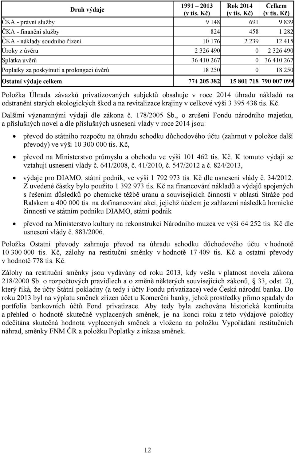 Kč) ČKA - právní služby 9 148 691 9 839 ČKA - finanční služby 824 458 1 282 ČKA - náklady soudního řízení 10 176 2 239 12 415 Úroky z úvěru 2 326 490 0 2 326 490 Splátka úvěrů 36 410 267 0 36 410 267