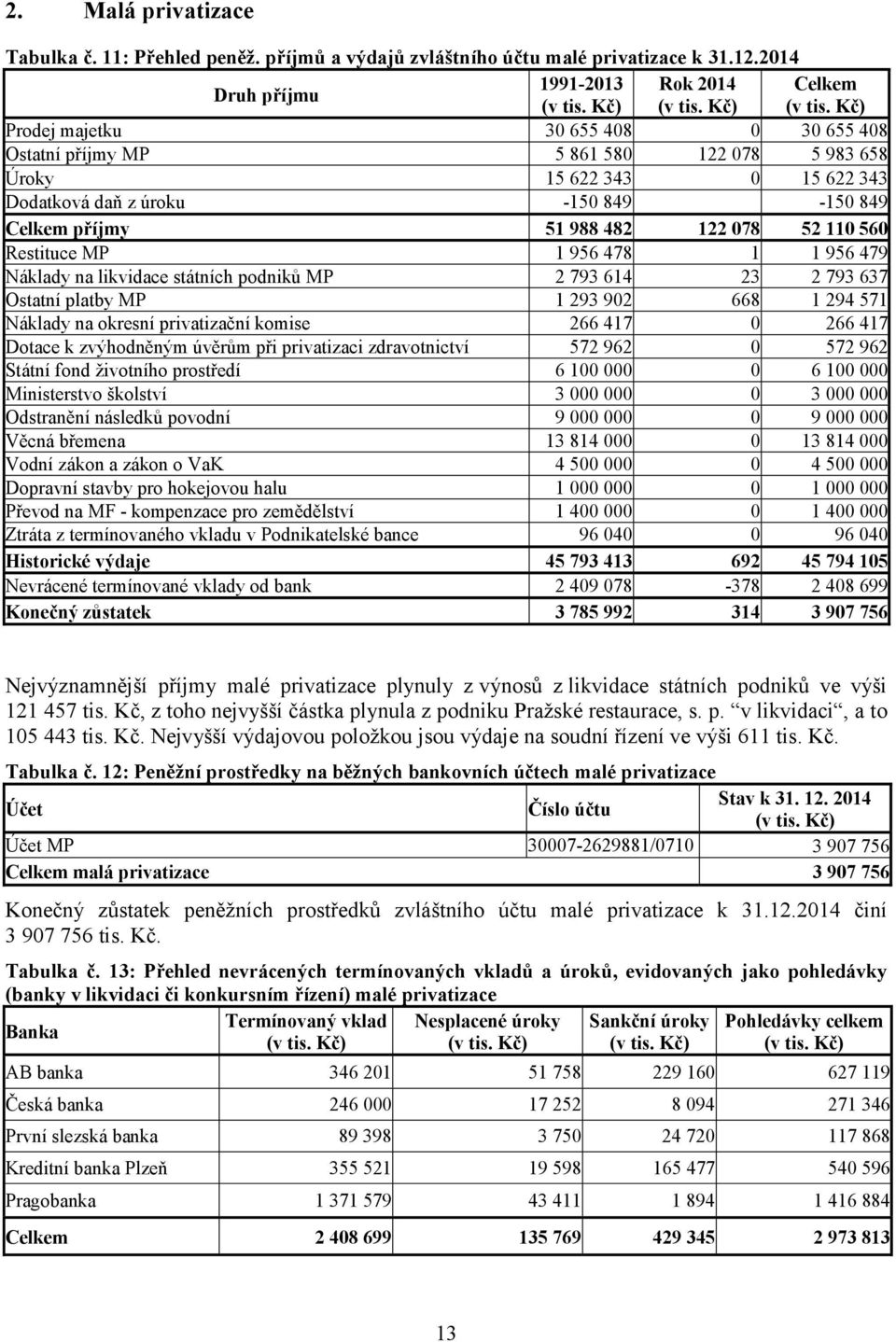 Kč) Prodej majetku 30 655 408 0 30 655 408 Ostatní příjmy MP 5 861 580 122 078 5 983 658 Úroky 15 622 343 0 15 622 343 Dodatková daň z úroku -150 849-150 849 Celkem příjmy 51 988 482 122 078 52 110