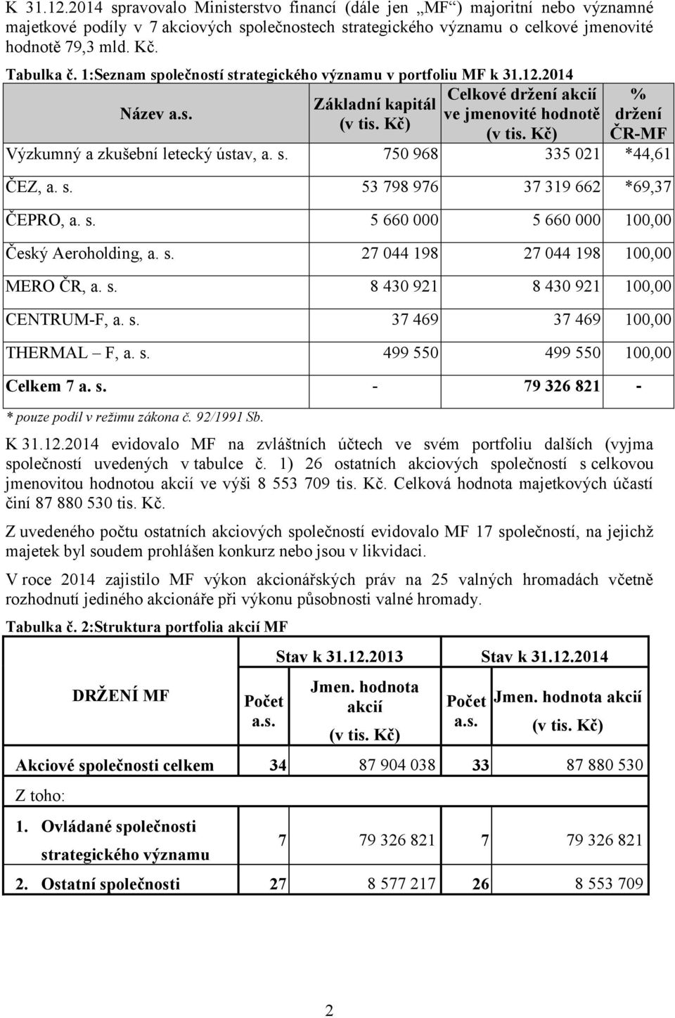 Kč) ČR-MF Výzkumný a zkušební letecký ústav, a. s. 750 968 335 021 *44,61 ČEZ, a. s. 53 798 976 37 319 662 *69,37 ČEPRO, a. s. 5 660 000 5 660 000 100,00 Český Aeroholding, a. s. 27 044 198 27 044 198 100,00 MERO ČR, a.