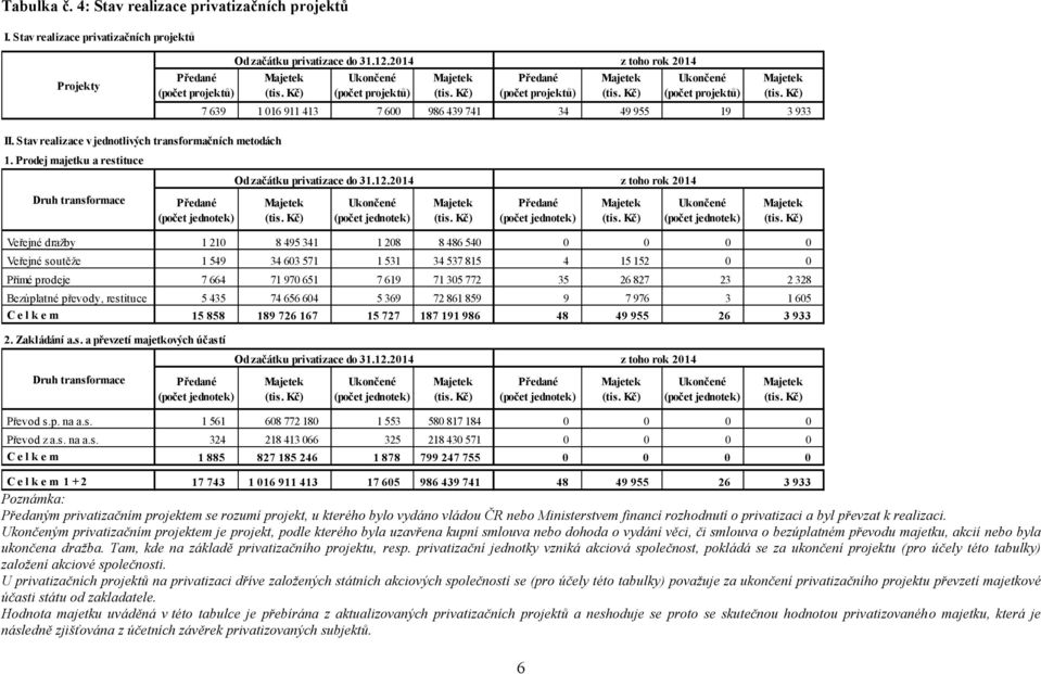 Stav realizace v jednotlivých transformačních metodách 1. Prodej majetku a restituce Druh transformace Předané (počet jednotek) Od začátku privatizace do 31.12.