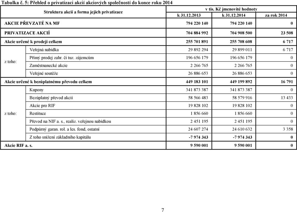 2014 za rok 2014 AKCIE PŘEVZATÉ NA MF 794 220 140 794 220 140 0 PRIVATIZACE AKCIÍ 704 884 992 704 908 500 23 508 Akcie určené k prodeji celkem 255 701 891 255 708 608 6 717 z toho: Veřejná nabídka 29