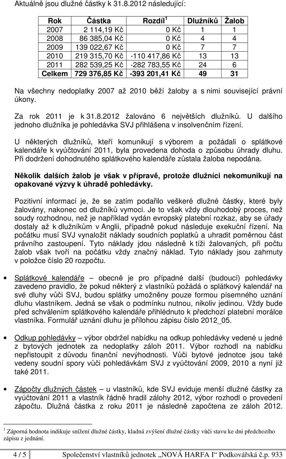 783,55 Kč 24 6 Celkem 729 376,85 Kč -393 201,41 Kč 49 31 Na všechny nedoplatky 2007 až 2010 běží žaloby a s nimi související právní úkony. Za rok 2011 je k 31.8.2012 žalováno 6 největších dlužníků.