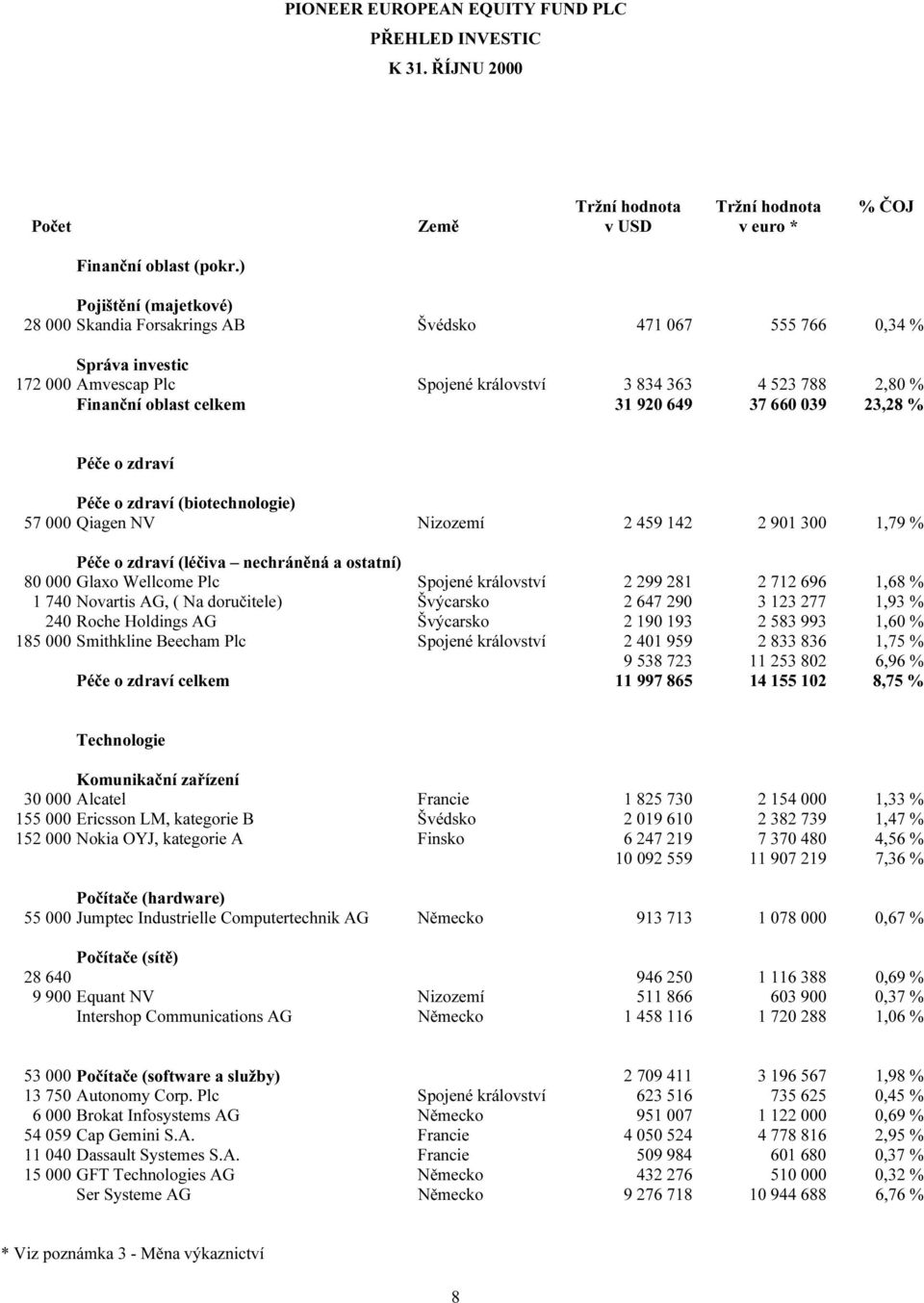 649 37 660 039 23,28 % Péče o zdraví Péče o zdraví (biotechnologie) 57 000 Qiagen NV Nizozemí 2 459 142 2 901 300 1,79 % Péče o zdraví (léčiva nechráněná a ostatní) 80 000 Glaxo Wellcome Plc Spojené