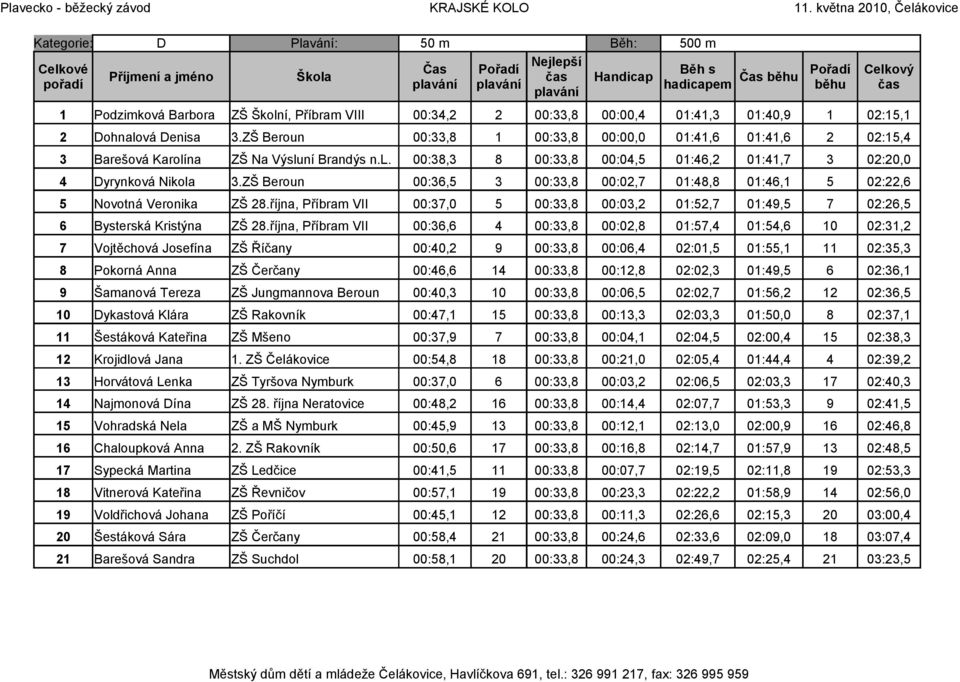 ZŠ Beroun 00:36,5 3 00:33,8 00:02,7 01:48,8 01:46,1 5 02:22,6 5 Novotná Veronika ZŠ 28.října, Příbram VII 00:37,0 5 00:33,8 00:03,2 01:52,7 01:49,5 7 02:26,5 6 Bysterská Kristýna ZŠ 28.