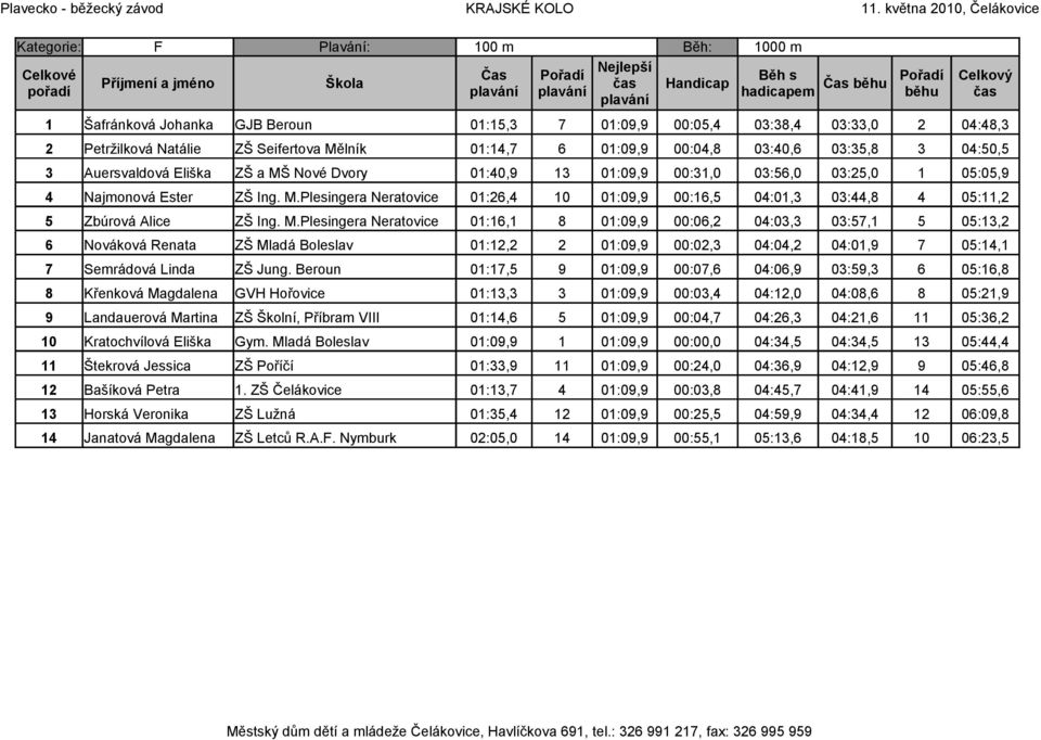 M.Plesingera Neratovice 01:16,1 8 01:09,9 00:06,2 04:03,3 03:57,1 5 05:13,2 6 Nováková Renata ZŠ Mladá Boleslav 01:12,2 2 01:09,9 00:02,3 04:04,2 04:01,9 7 05:14,1 7 Semrádová Linda ZŠ Jung.