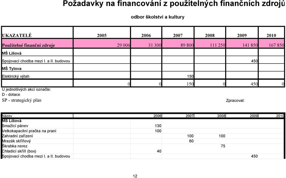 budovou 450 MŠ Tylova Elektrický výtah 150 U jednotlivých akcí označte: D - dotace SP - strategický plán 0 0 150 0 450 0 Zpracoval: Název 2006 2007