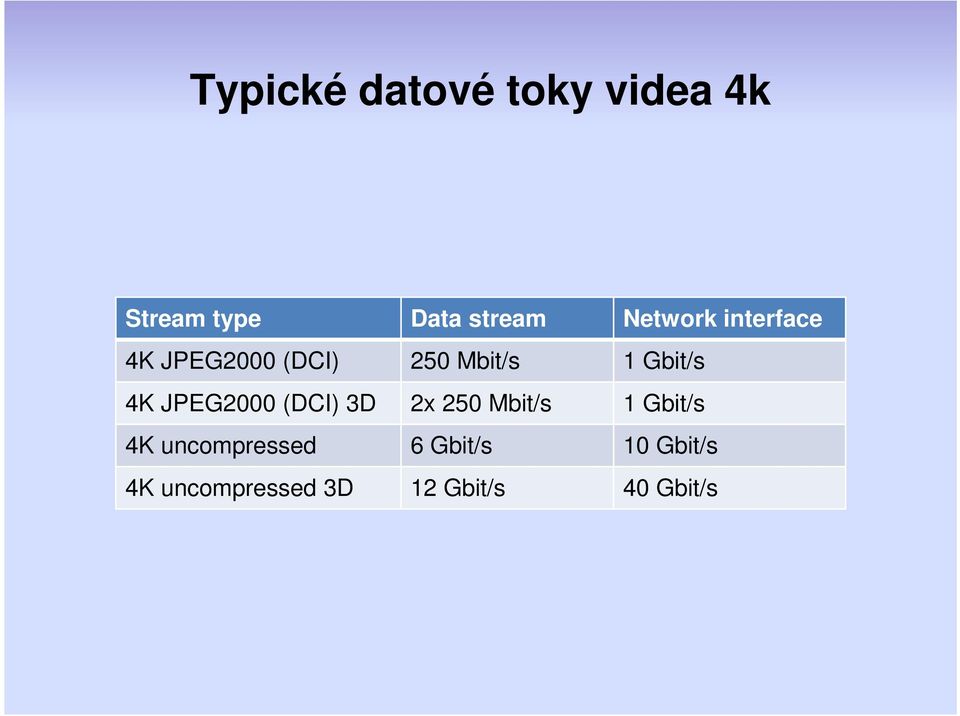 4K JPEG2000 (DCI) 3D 2x 250 Mbit/s 1 Gbit/s 4K