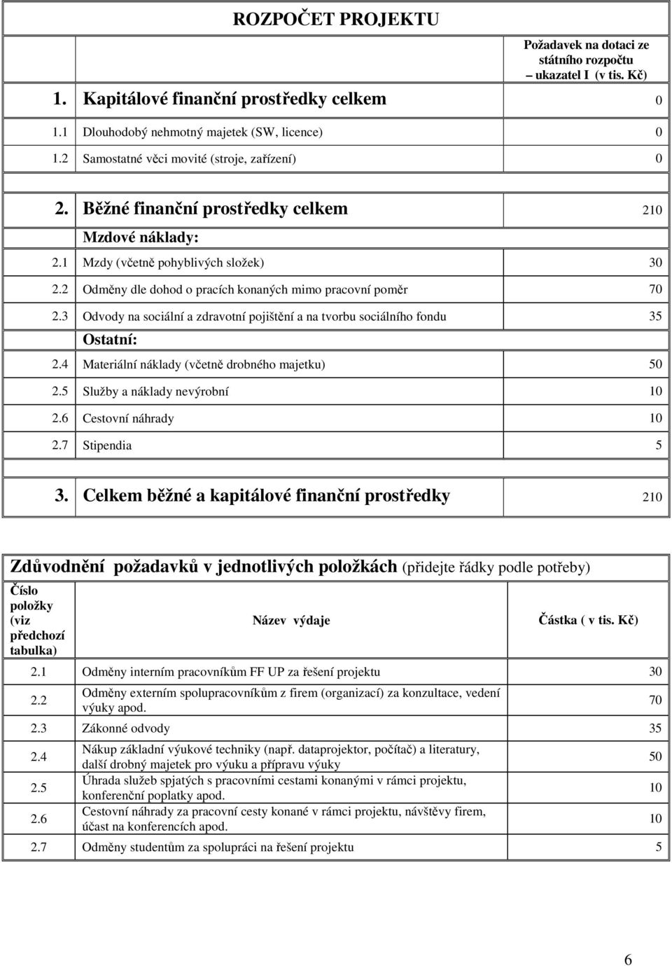 3 Odvody na sociální a zdravotní pojištění a na tvorbu sociálního fondu 3 Ostatní:.4 Materiální náklady (včetně drobného majetku) 0. Služby a náklady nevýrobní 10. Cestovní náhrady 10.7 Stipendia 3.