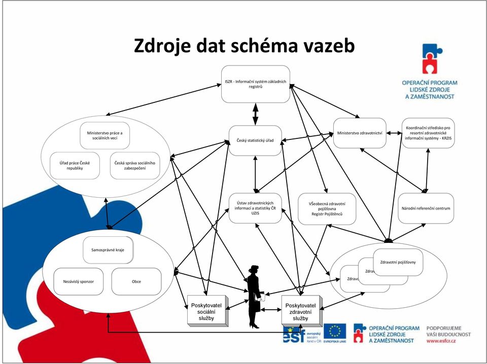 informací a statistiky ČR UZIS VŠeobecná zdravotní pojišťovna Registr Pojištěnců Národní referenční centrum Samosprávné kraje Nezávyslý Nezávislý sponzor Obce