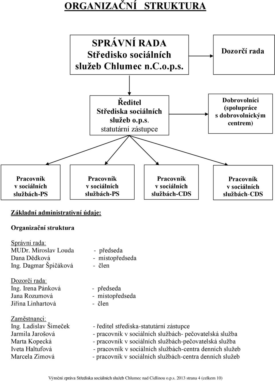 službách-ps Základní administrativní údaje: Organizační struktura Pracovník v sociálních službách-ps Pracovník v sociálních službách-cds služeb Pracovník v sociálních službách-cds služeb Správní