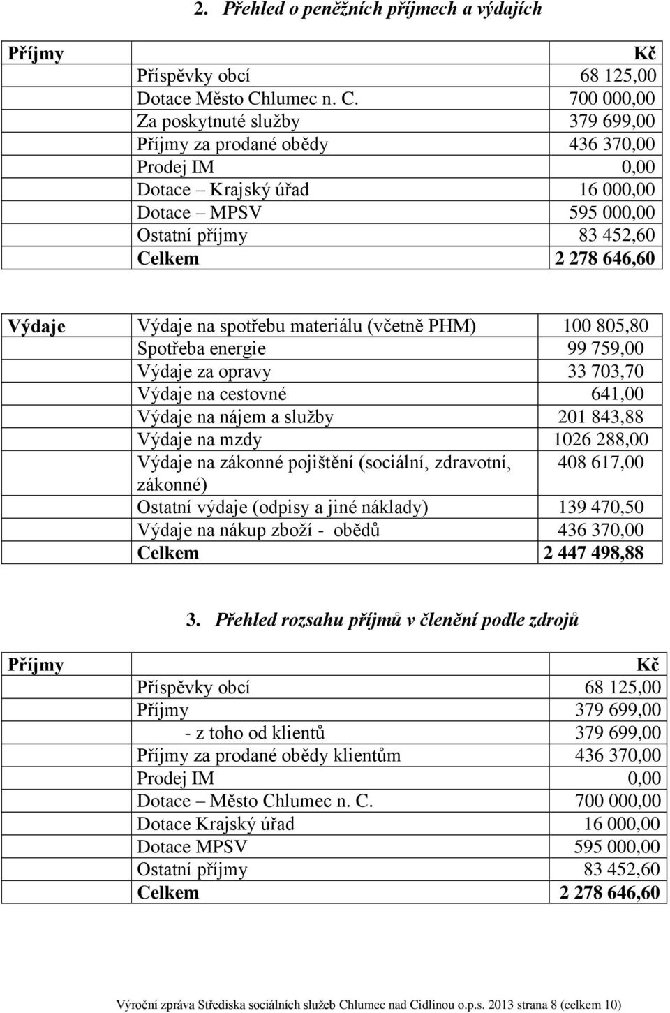 700 000,00 Za poskytnuté služby 379 699,00 Příjmy za prodané obědy 436 370,00 Prodej IM 0,00 Dotace Krajský úřad 16 000,00 Dotace MPSV 595 000,00 Ostatní příjmy 83 452,60 Celkem 2 278 646,60 Výdaje