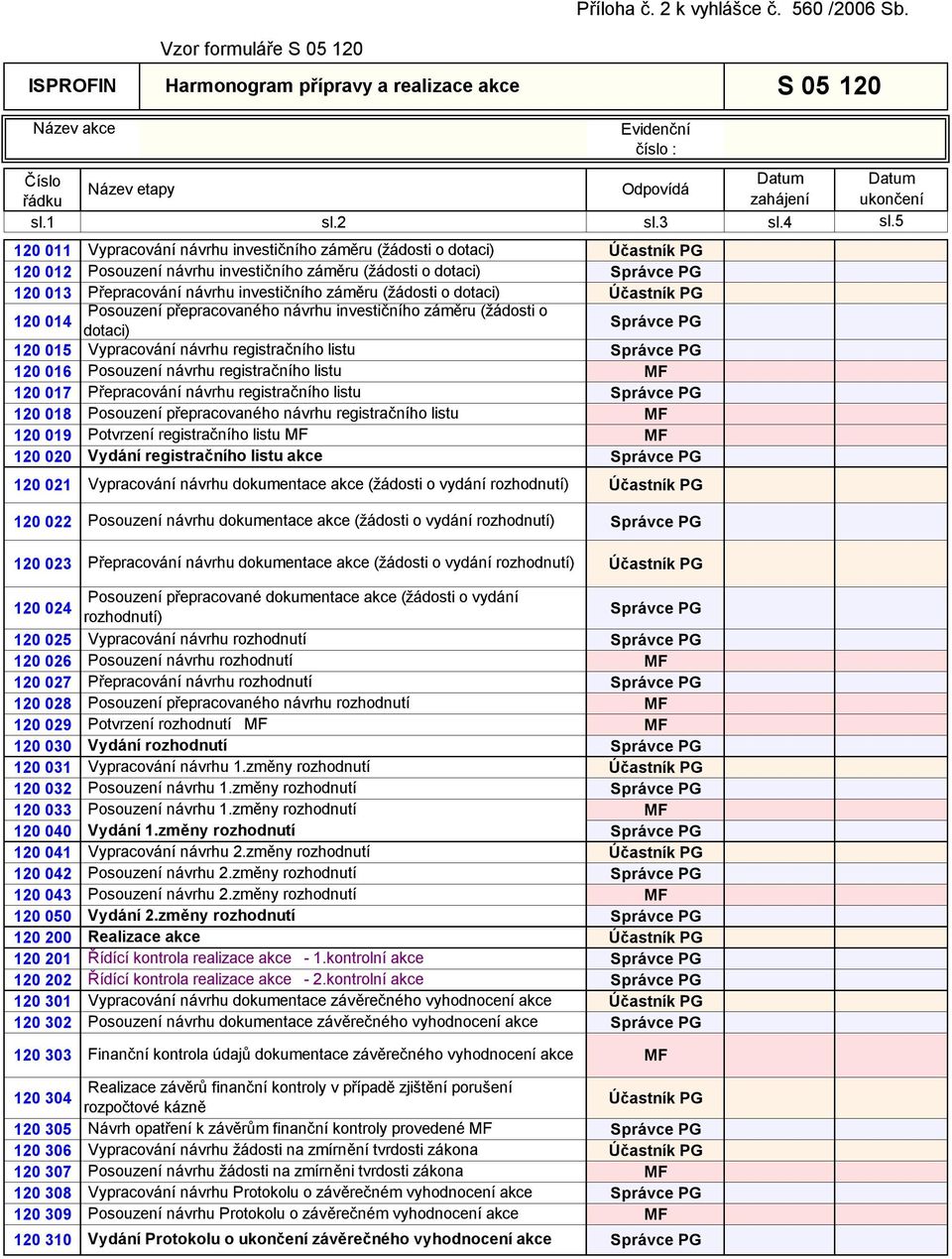 investičního záměru (žádosti o dotaci) Účastník PG 120 014 Posouzení přepracovaného návrhu investičního záměru (žádosti o dotaci) 120 015 Vypracování návrhu registračního listu 120 016 Posouzení