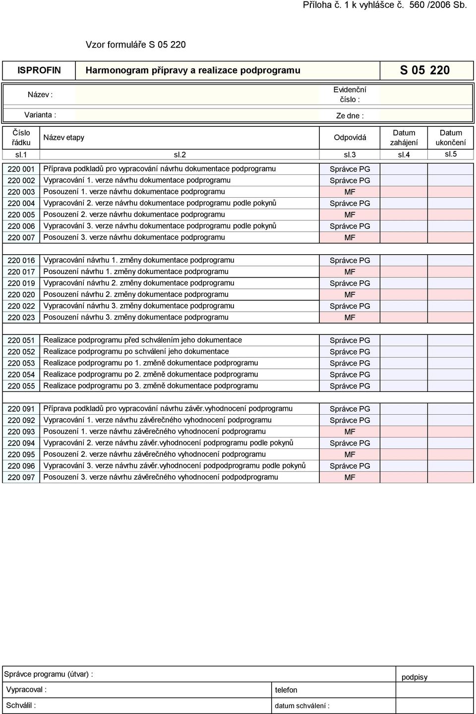 1 sl.2 sl.3 sl.4 sl.5 220 001 Příprava podkladů pro vypracování návrhu dokumentace podprogramu 220 002 Vypracování 1. verze návrhu dokumentace podprogramu 220 003 Posouzení 1.