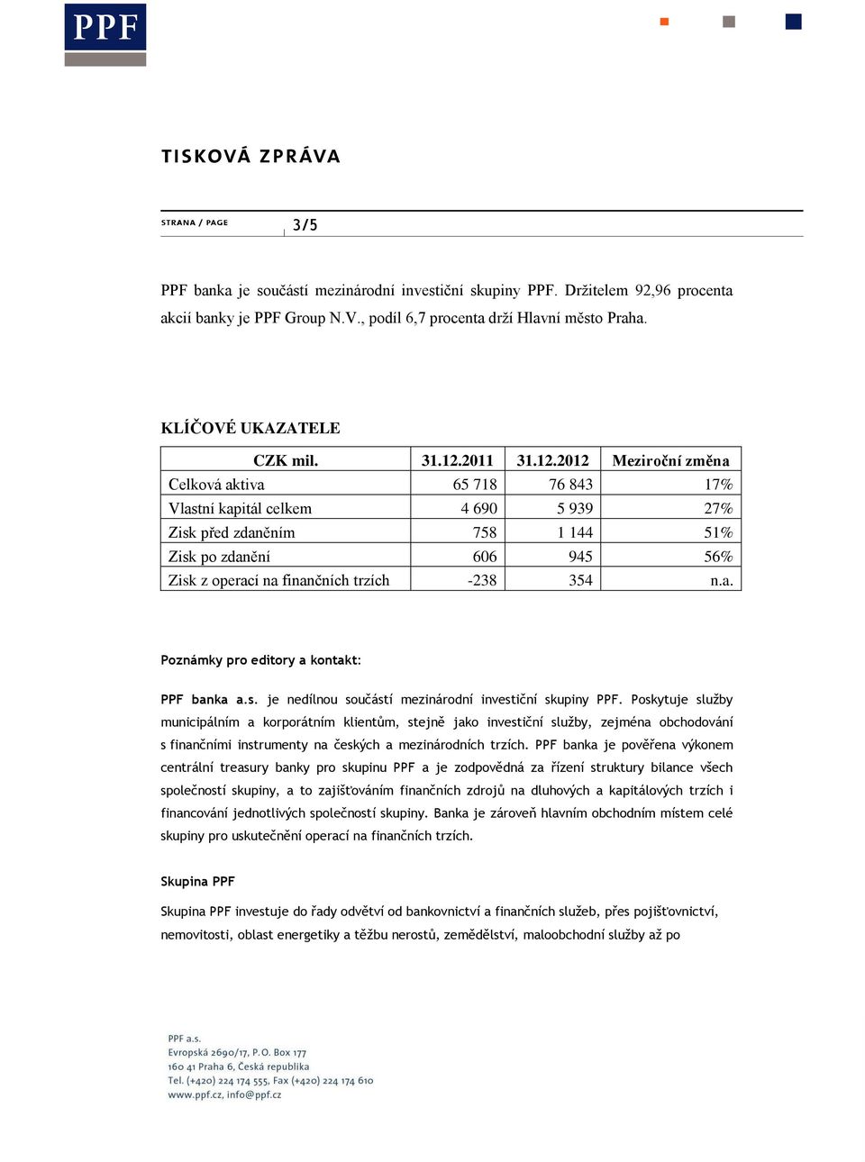 2012 Meziroční změna Celková aktiva 65 718 76 843 17% Vlastní kapitál celkem 4 690 5 939 27% Zisk před zdaněním 758 1 144 51% Zisk po zdanění 606 945 56% Zisk z operací na finančních trzích -238 354