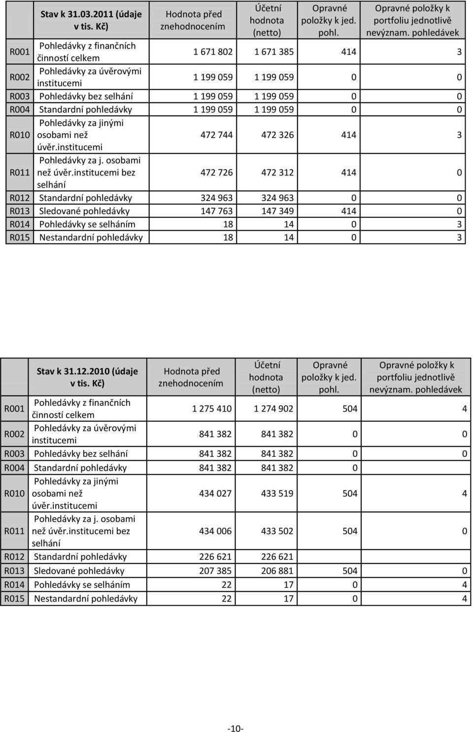 pohledávky 1 199 059 1 199 059 0 0 R010 Pohledávky za jinými osobami než 472 744 472 326 414 3 úvěr.institucemi R011 Pohledávky za j. osobami než úvěr.