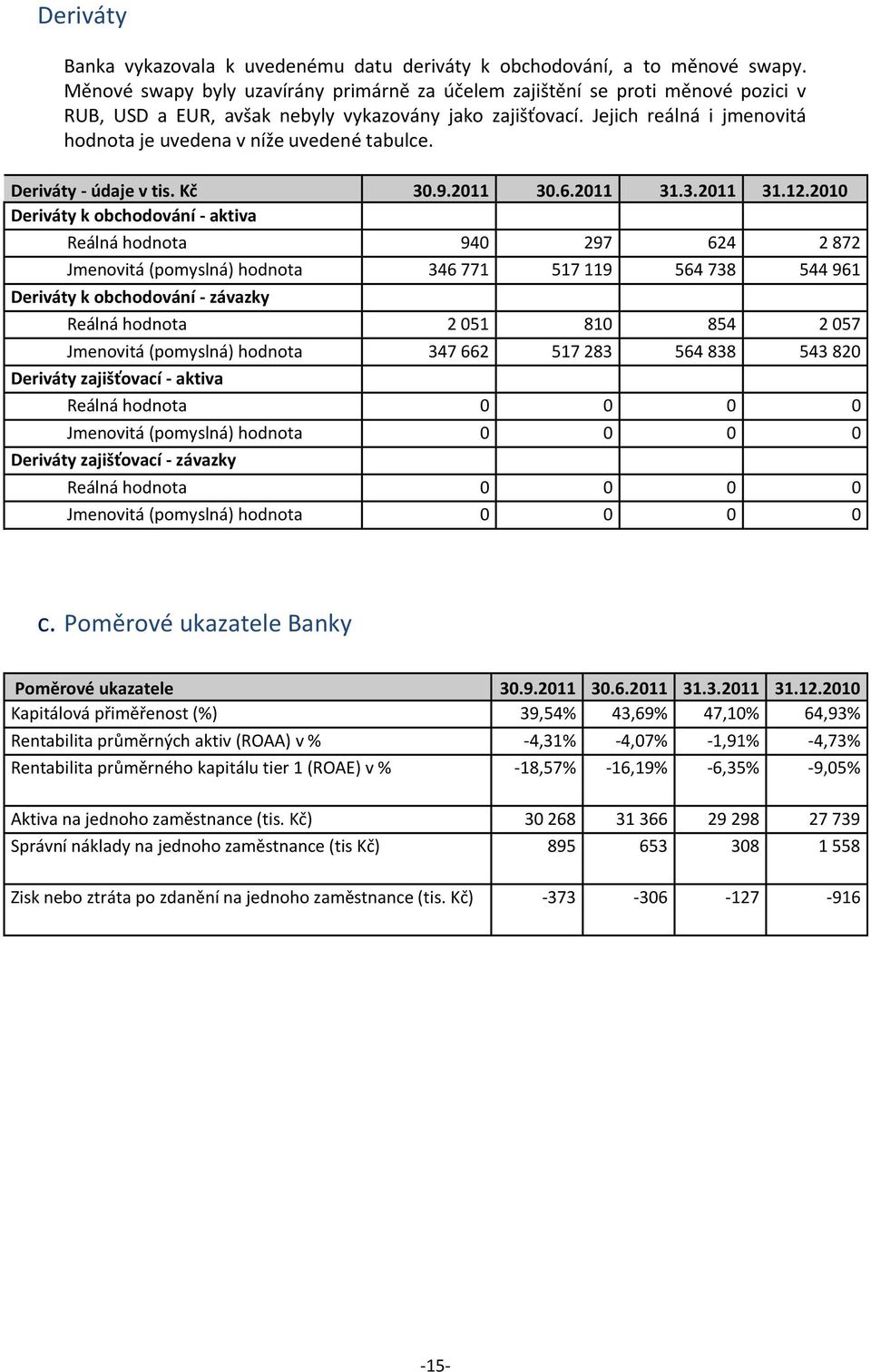 Jejich reálná i jmenovitá hodnota je uvedena v níže uvedené tabulce. Deriváty - údaje v tis. Kč 30.9.2011 30.6.2011 31.3.2011 31.12.