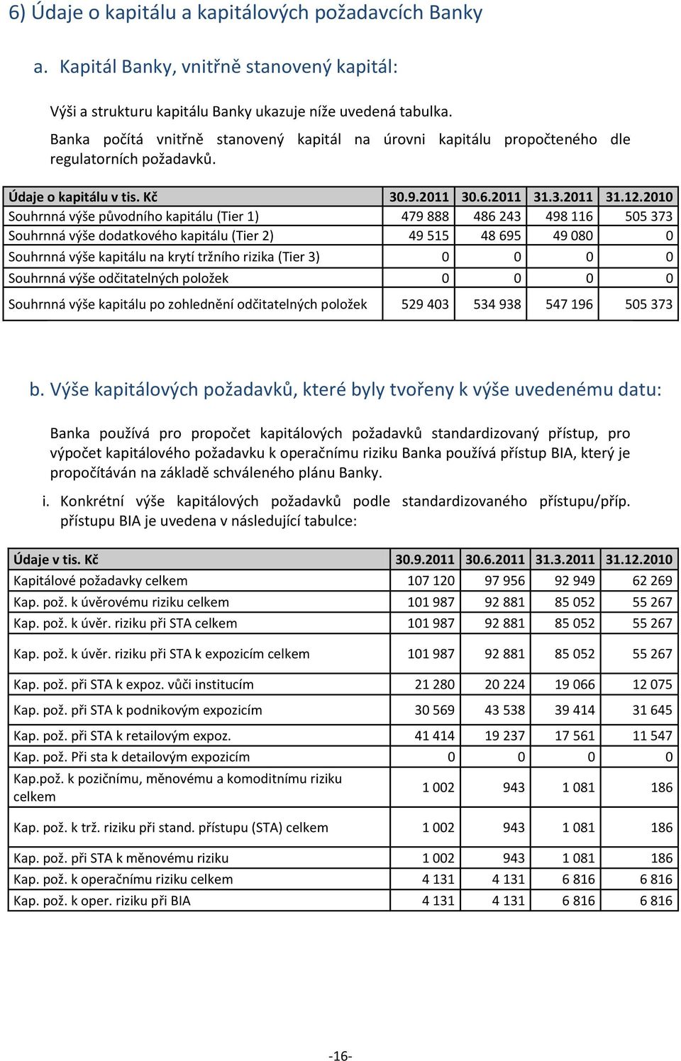 2010 Souhrnná výše původního kapitálu (Tier 1) 479 888 486 243 498 116 505 373 Souhrnná výše dodatkového kapitálu (Tier 2) 49 515 48 695 49 080 0 Souhrnná výše kapitálu na krytí tržního rizika (Tier