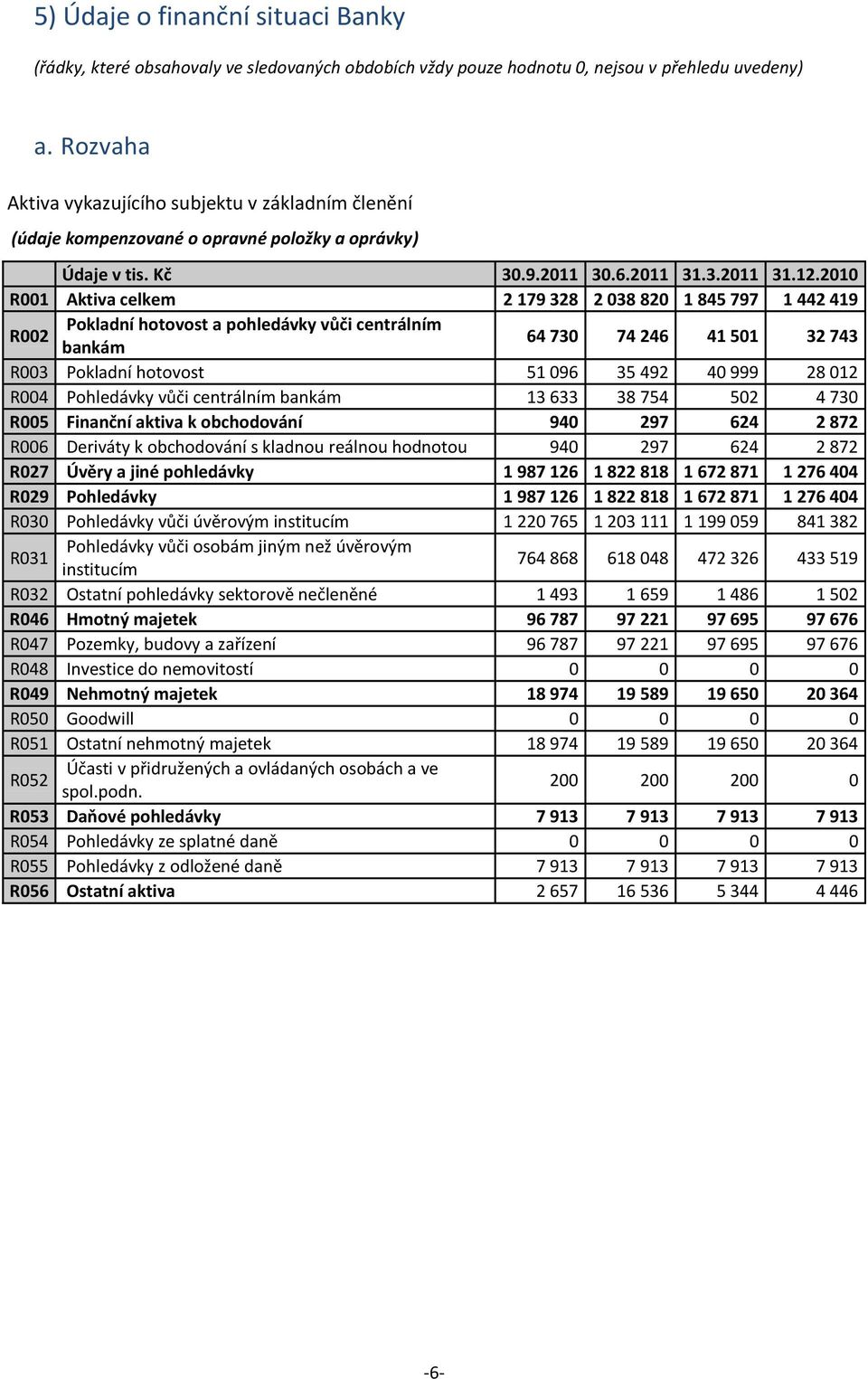2010 R001 Aktiva celkem 2 179 328 2 038 820 1 845 797 1 442 419 R002 Pokladní hotovost a pohledávky vůči centrálním bankám 64 730 74 246 41 501 32 743 R003 Pokladní hotovost 51 096 35 492 40 999 28