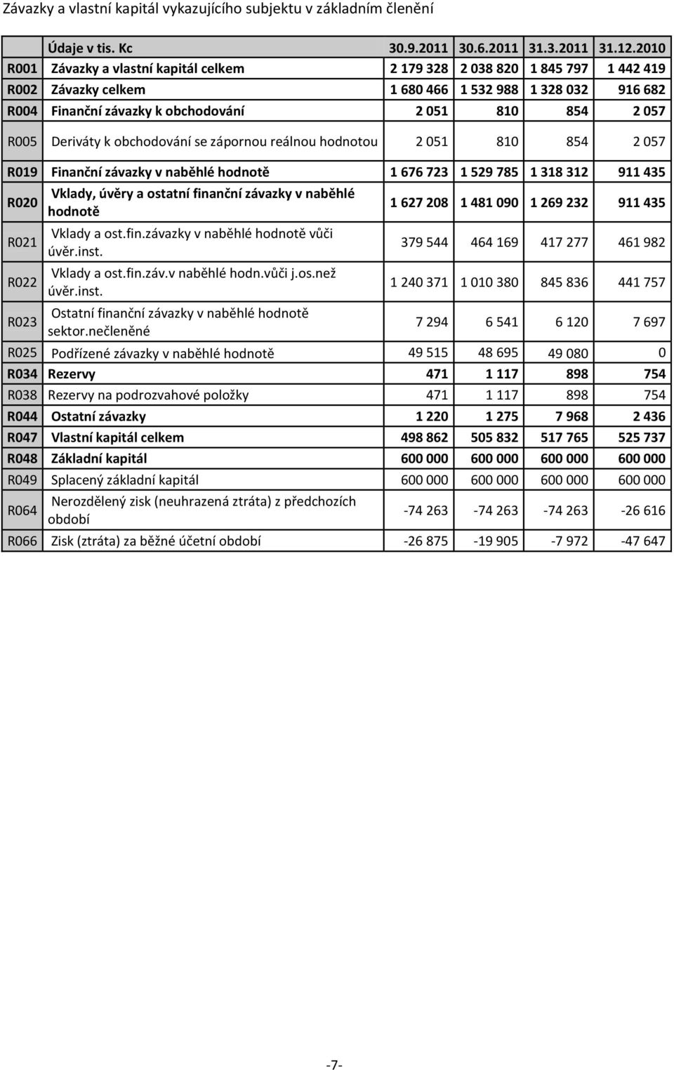 Deriváty k obchodování se zápornou 2 051 810 854 2 057 R019 závazky v naběhlé hodnotě 1 676 723 1 529 785 1 318 312 911 435 R020 R021 R022 R023 Vklady, úvěry a ostatní finanční závazky v naběhlé