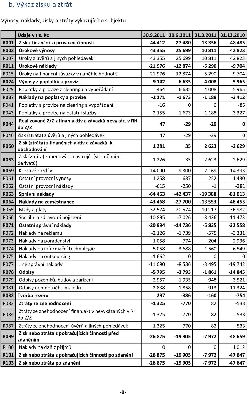 Úrokové náklady -21 976-12 874-5 290-9 704 R015 Úroky na finanční závazky v naběhlé hodnotě -21 976-12 874-5 290-9 704 R024 Výnosy z poplatků a provizí 9 142 6 635 4 008 5 965 R029 Poplatky a provize