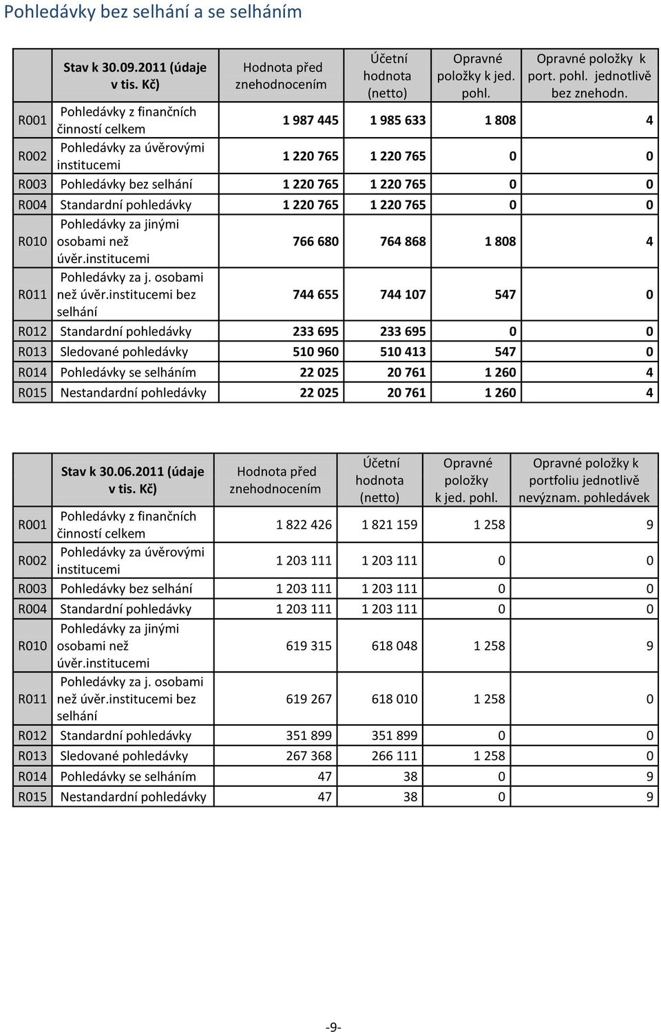 pohledávky 1 220 765 1 220 765 0 0 R010 Pohledávky za jinými osobami než 766 680 764 868 1 808 4 úvěr.institucemi R011 Pohledávky za j. osobami než úvěr.