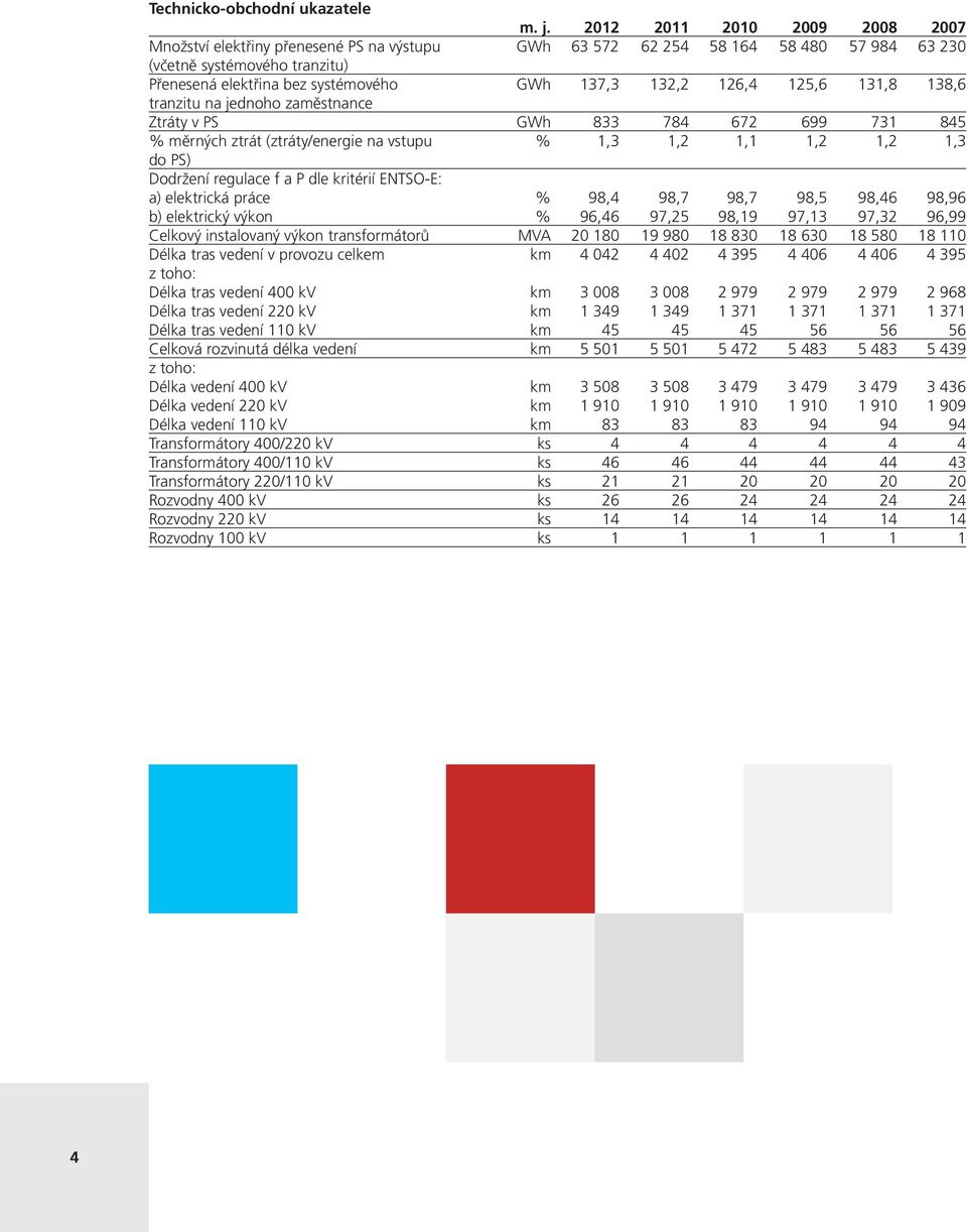 132,2 126,4 125,6 131,8 138,6 tranzitu na jednoho zaměstnance Ztráty v PS GWh 833 784 672 699 731 845 % měrných ztrát (ztráty/energie na vstupu % 1,3 1,2 1,1 1,2 1,2 1,3 do PS) Dodržení regulace f a