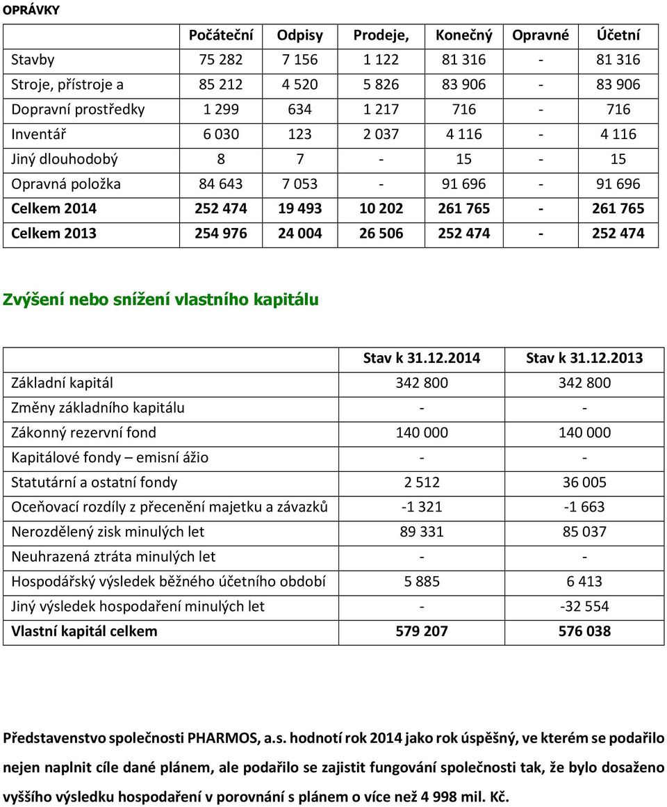 Zvýšení nebo snížení vlastního kapitálu Stav k 31.12.