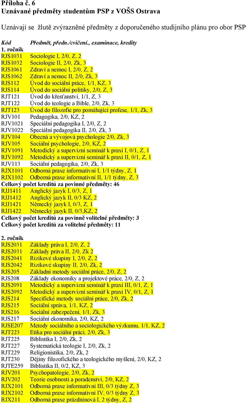 Úvod do sociální politiky, 2/0, Z, 3 RJT121 Úvod do křesťanství, 1/1, Z, 3 RJT122 Úvod do teologie a Bible, 2/0, Zk, 3 RJT123 Úvod do filozofie pro pomáhající profese, 1/1, Zk, 3 RJV101 Pedagogika,