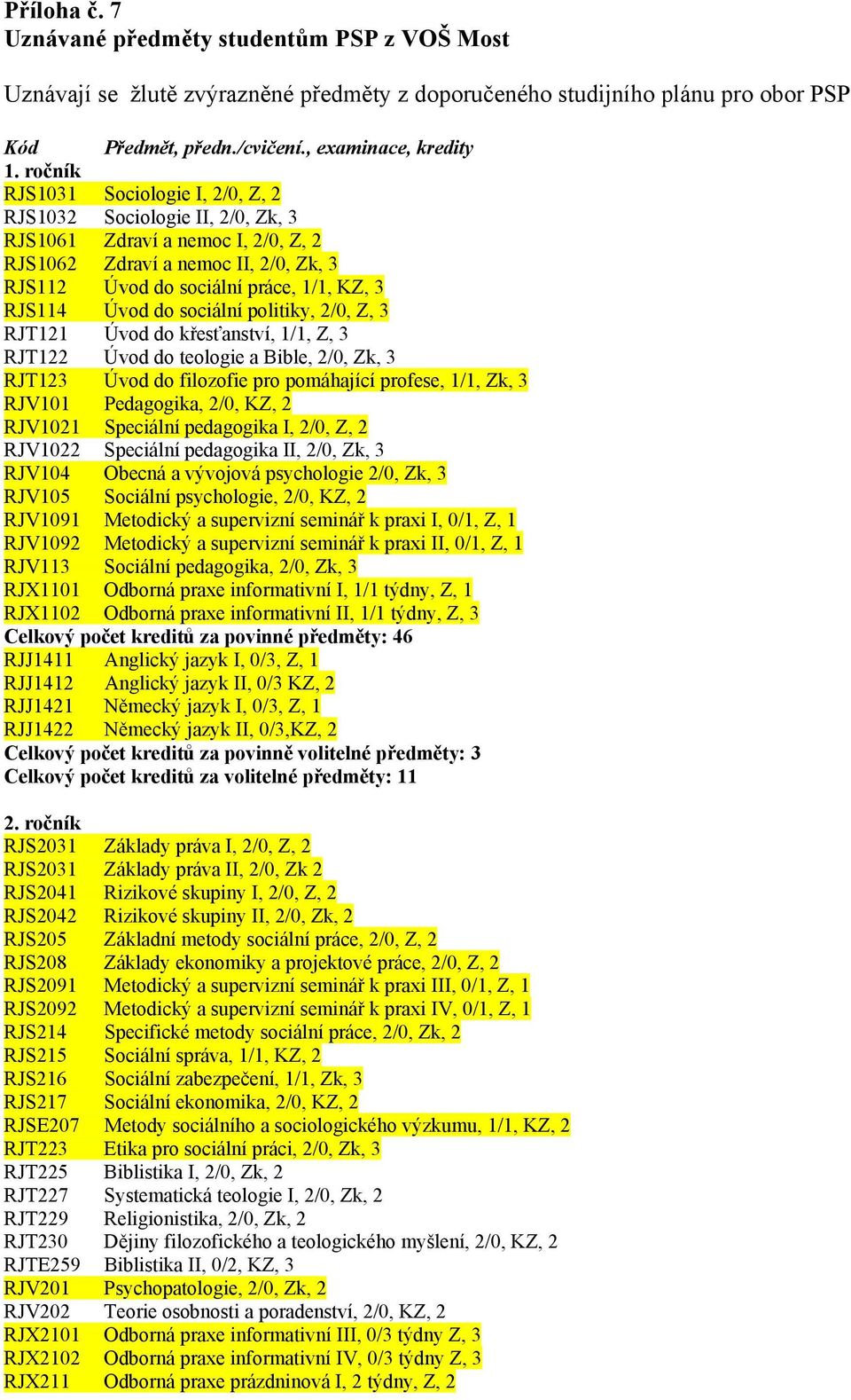 Úvod do sociální politiky, 2/0, Z, 3 RJT121 Úvod do křesťanství, 1/1, Z, 3 RJT122 Úvod do teologie a Bible, 2/0, Zk, 3 RJT123 Úvod do filozofie pro pomáhající profese, 1/1, Zk, 3 RJV101 Pedagogika,