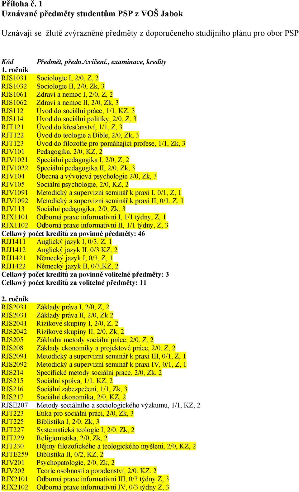 Úvod do sociální politiky, 2/0, Z, 3 RJT121 Úvod do křesťanství, 1/1, Z, 3 RJT122 Úvod do teologie a Bible, 2/0, Zk, 3 RJT123 Úvod do filozofie pro pomáhající profese, 1/1, Zk, 3 RJV101 Pedagogika,