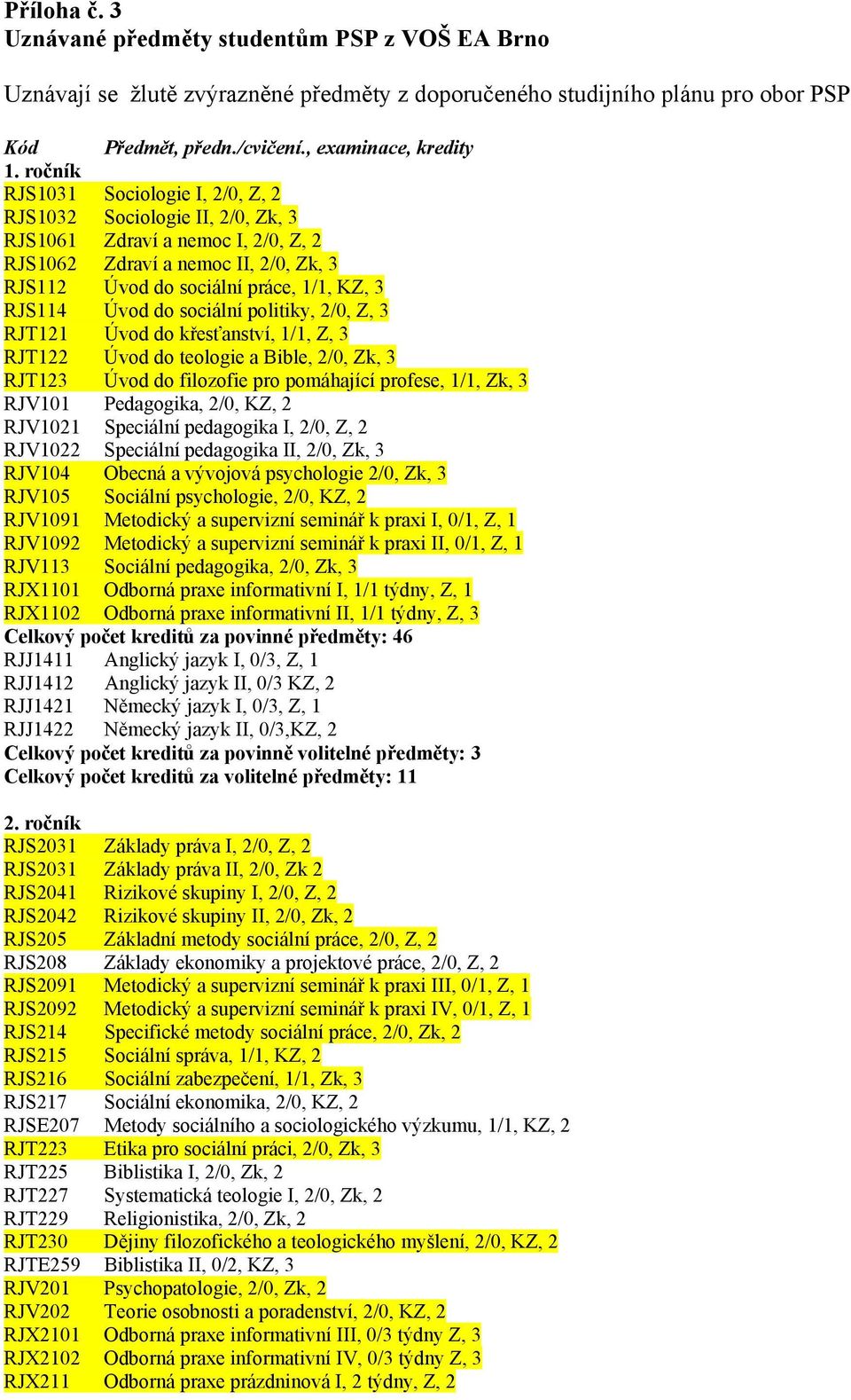 Úvod do sociální politiky, 2/0, Z, 3 RJT121 Úvod do křesťanství, 1/1, Z, 3 RJT122 Úvod do teologie a Bible, 2/0, Zk, 3 RJT123 Úvod do filozofie pro pomáhající profese, 1/1, Zk, 3 RJV101 Pedagogika,