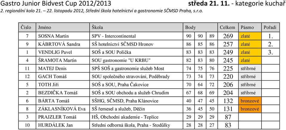 4 ŠRAMOTA Martin SOU gastronomie "U KRBU" 82 83 80 245 zlaté 11 MATEJ Denis SPŠ SOŠ a gastronomie služeb Most 74 75 76 225 stříbrné 12 GACH Tomáš SOU společného stravování, Poděbrady 73 74 73 220