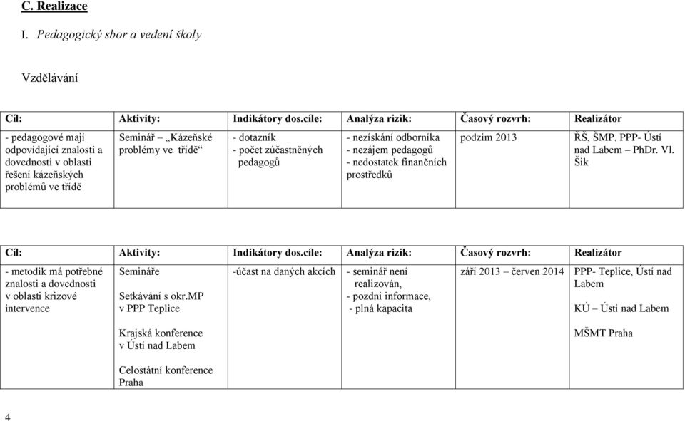 pedagogů - nezískání odborníka - nezájem pedagogů - nedostatek finančních prostředků podzim 2013 ŘŠ, ŠMP, PPP- Ústí nad Labem PhDr. Vl. Šik Cíl: Aktivity: Indikátory dos.