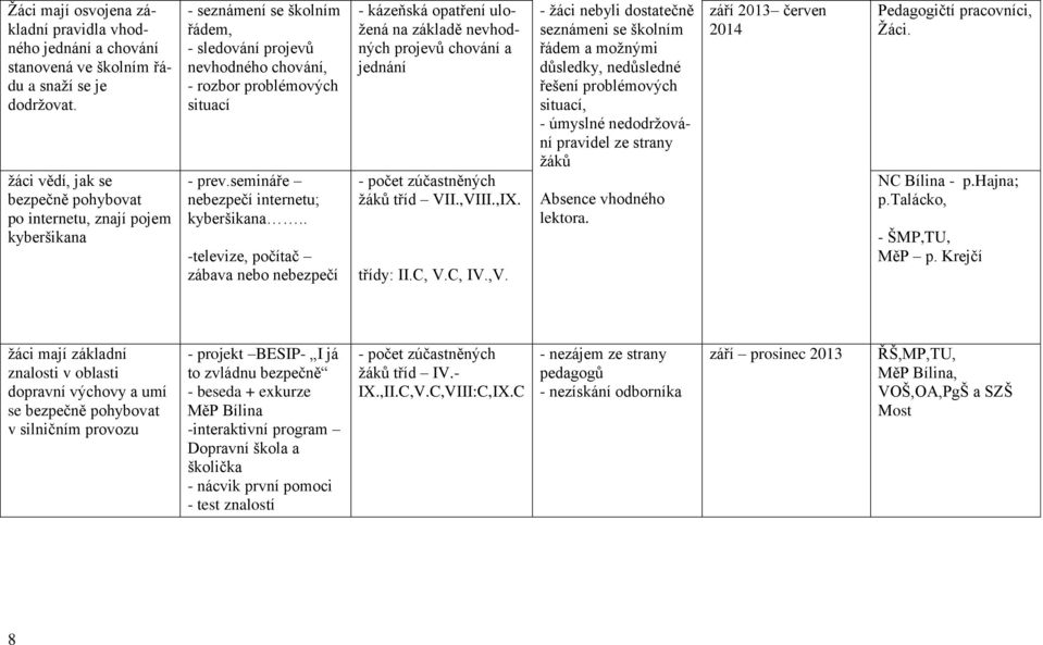 semináře nebezpečí internetu; kyberšikana.. -televize, počítač zábava nebo nebezpečí - kázeňská opatření uložená na základě nevhodných projevů chování a jednání žáků tříd VII.,VIII.,IX. třídy: II.