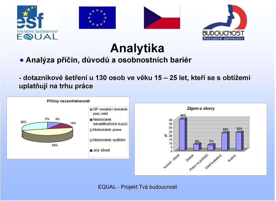 prac.míst Nedostatek rekvalifikačních kurzů Nedostatek praxe Nedostatek vzdělání Jiný důvod 40 35 30 25 %