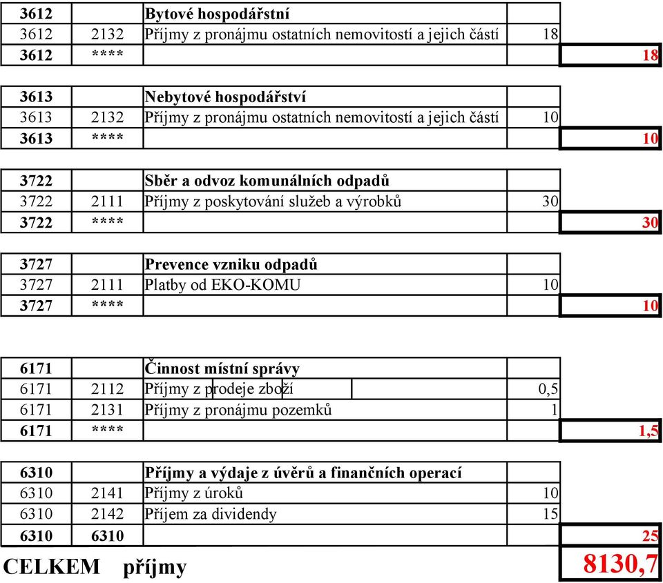 Prevence vzniku odpadů 3727 2111 Platby od EKO-KOMU 10 3727 **** 10 6171 Činnost místní správy 6171 2112 Příjmy z prodeje zboží 0,5 6171 2131 Příjmy z pronájmu