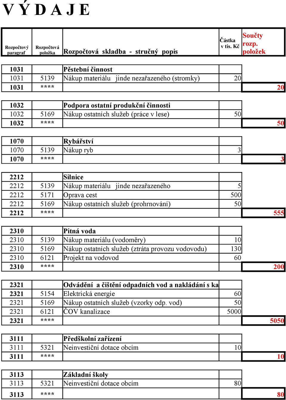 **** 50 1070 Rybářství 1070 5139 Nákup ryb 3 1070 **** 3 2212 Silnice 2212 5139 Nákup materiálu jinde nezařazeného 5 2212 5171 Oprava cest 500 2212 5169 Nákup ostatních služeb (prohrnování) 50 2212
