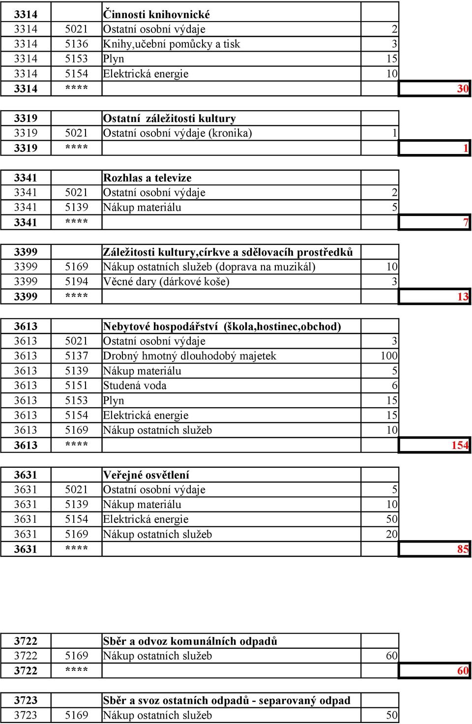 prostředků 3399 5169 Nákup ostatních služeb (doprava na muzikál) 10 3399 5194 Věcné dary (dárkové koše) 3 3399 **** 13 3613 Nebytové hospodářství (škola,hostinec,obchod) 3613 5021 Ostatní osobní