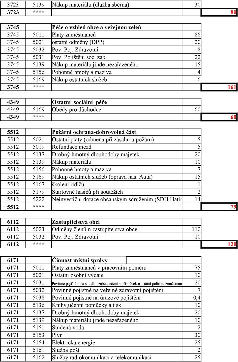 22 3745 5139 Nákup materiálu jinde nezařazeného 15 3745 5156 Pohonné hmoty a maziva 4 3745 5169 Nákup ostatních služeb 6 3745 **** 161 4349 Ostatní sociální péče 4349 5169 Obědy pro důchodce 60 4349