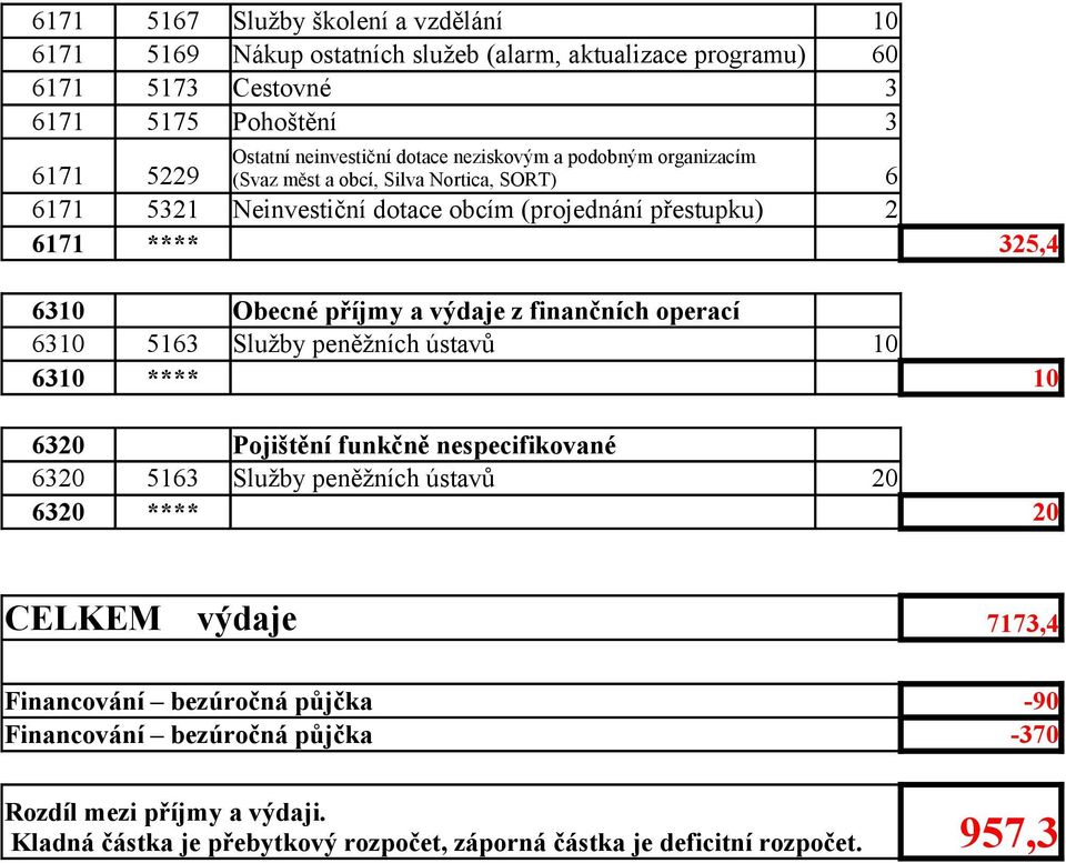 a výdaje z finančních operací 6310 5163 Služby peněžních ústavů 10 6310 **** 10 6320 Pojištění funkčně nespecifikované 6320 5163 Služby peněžních ústavů 20 6320 **** 20 CELKEM