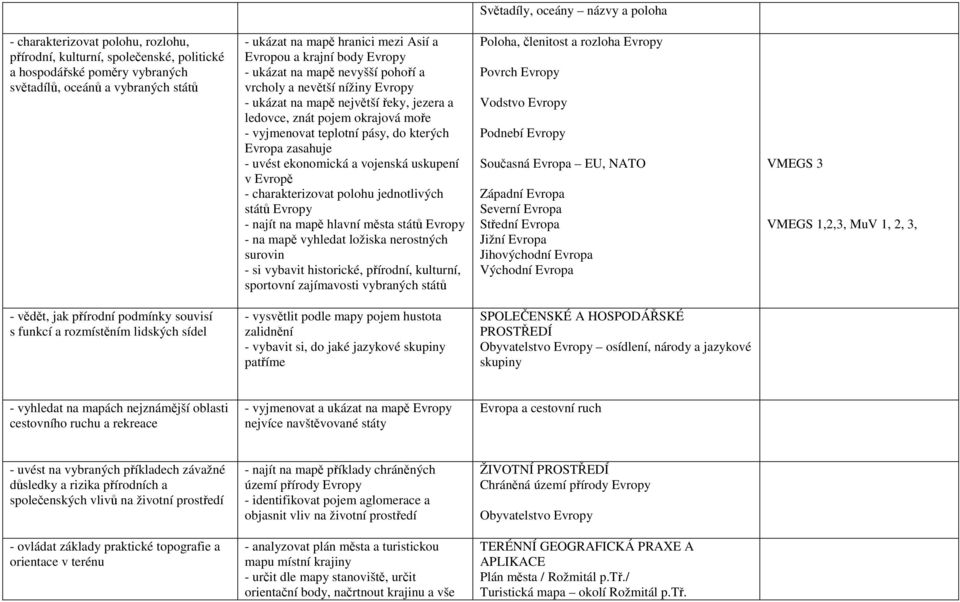 vyjmenovat teplotní pásy, do kterých Evropa zasahuje - uvést ekonomická a vojenská uskupení v Evropě - charakterizovat polohu jednotlivých států Evropy - najít na mapě hlavní města států Evropy - na