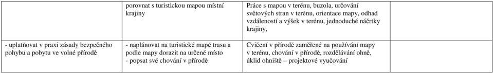 terénu, buzola, určování světových stran v terénu, orientace mapy, odhad vzdáleností a výšek v terénu, jednoduché náčrtky