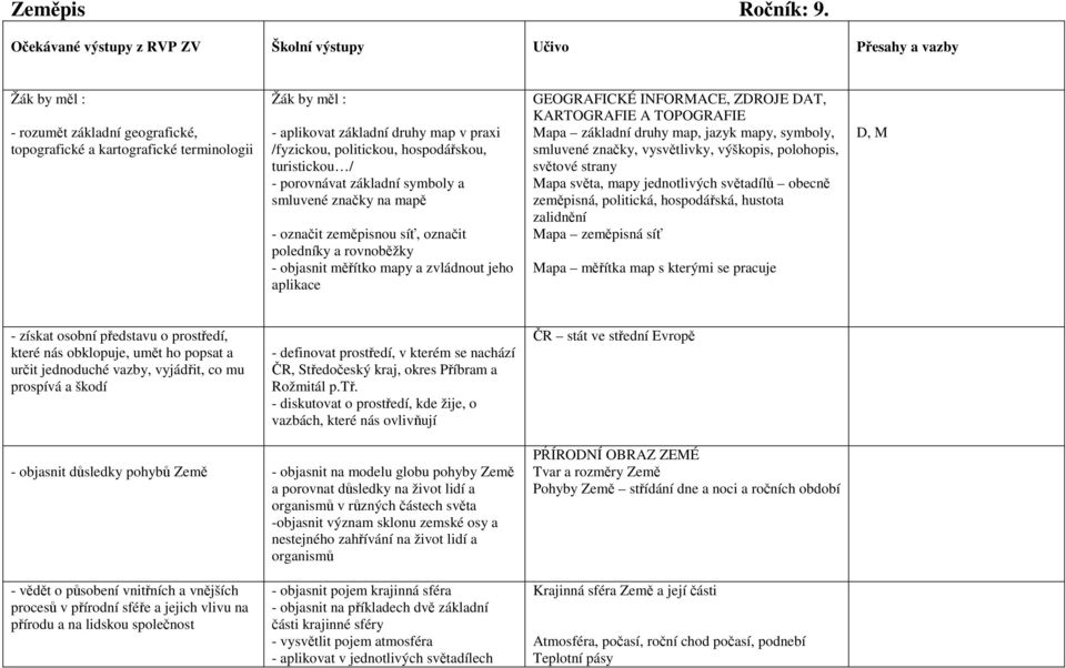 hospodářskou, turistickou / - porovnávat základní symboly a smluvené značky na mapě - označit zeměpisnou síť, označit poledníky a rovnoběžky - objasnit měřítko mapy a zvládnout jeho aplikace
