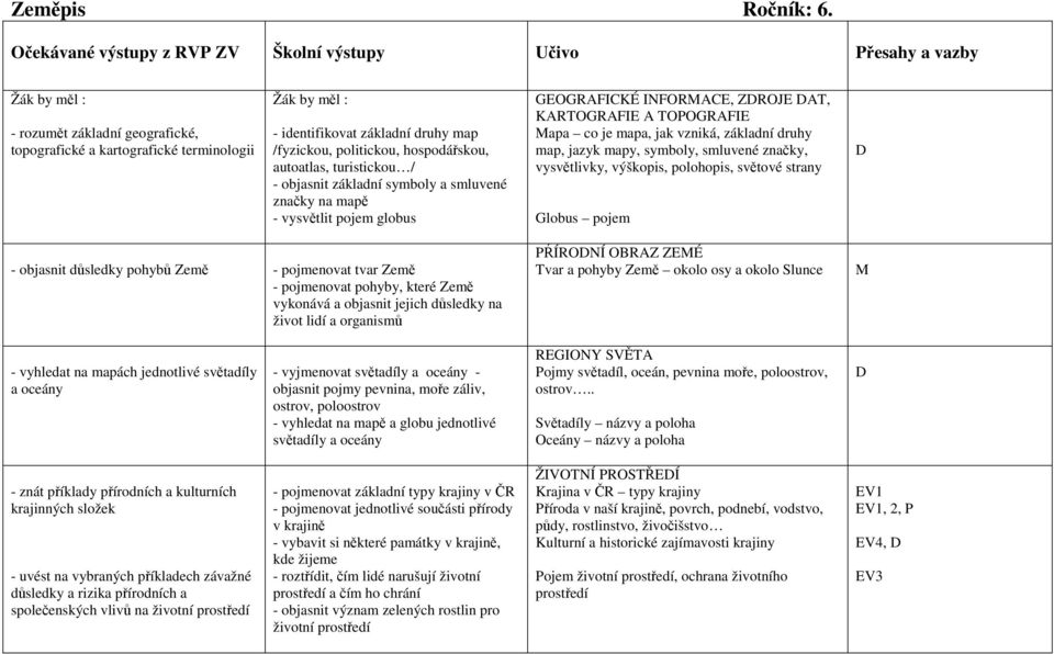hospodářskou, autoatlas, turistickou / - objasnit základní symboly a smluvené značky na mapě - vysvětlit pojem globus GEOGRAFICKÉ INFORMACE, ZDROJE DAT, KARTOGRAFIE A TOPOGRAFIE Mapa co je mapa, jak