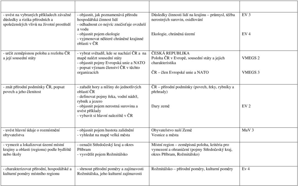 chráněná území EV 3 EV 4 - určit zeměpisnou polohu a rozlohu ČR a její sousední státy - vybrat světadíl, kde se nachází ČR a na mapě nalézt sousední státy - objasnit pojmy Evropská unie a NATO -