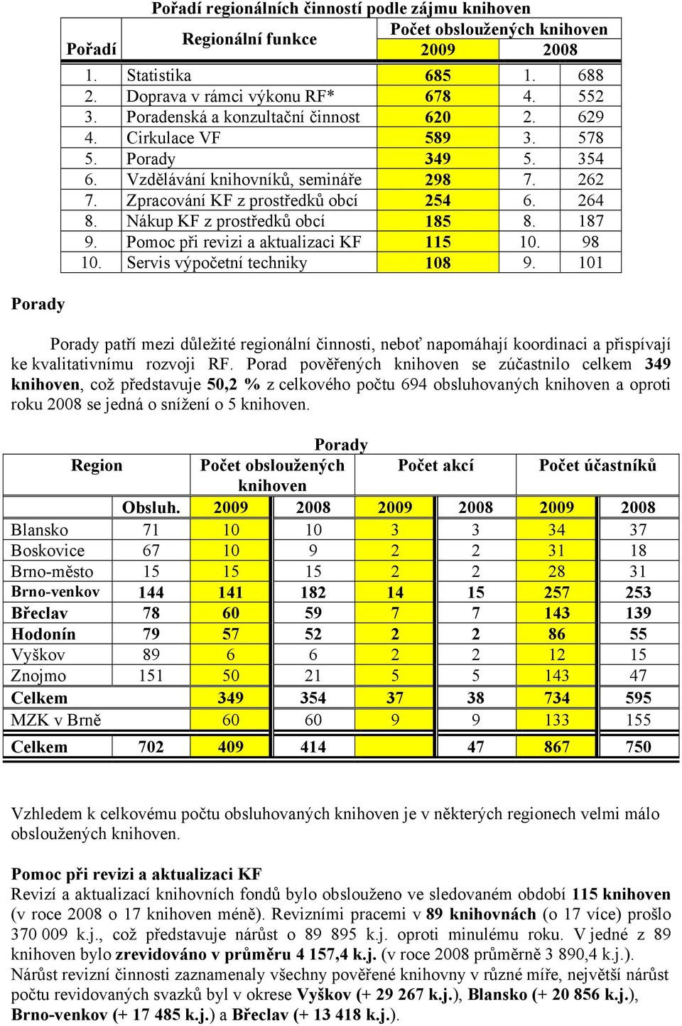 Nákup KF z prostředků obcí 185 8. 187 9. Pomoc při revizi a aktualizaci KF 115 10. 98 10. Servis výpočetní techniky 108 9.