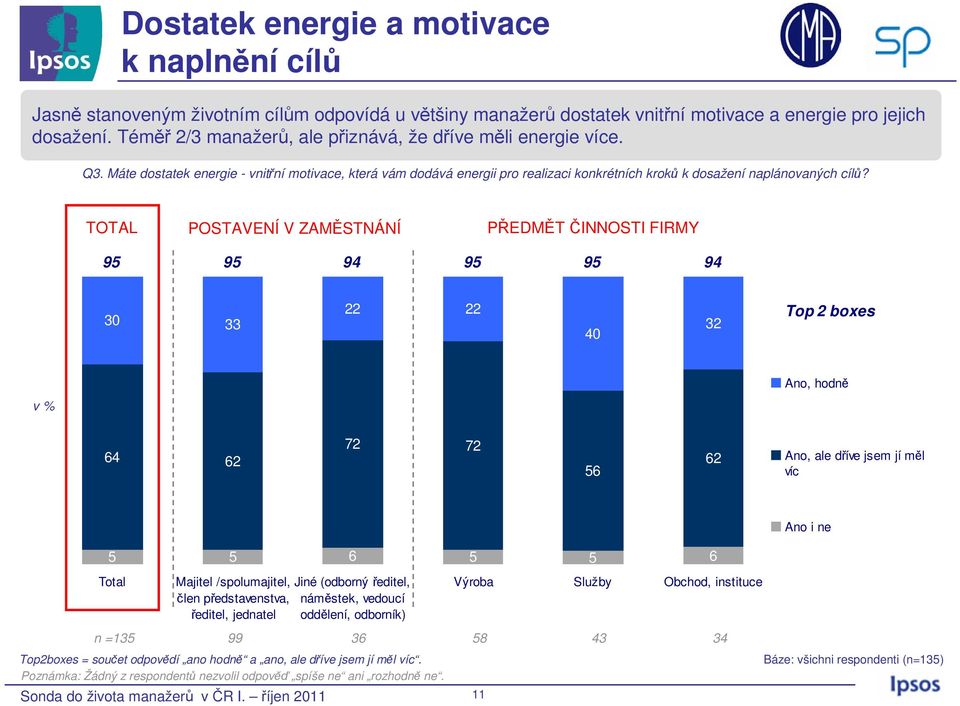 TOTAL POSTAVENÍ V ZAMĚSTNÁNÍ PŘEDMĚT ČINNOSTI FIRMY 95 95 9 95 95 9 30 33 22 22 0 32 Top 2 boxes v % Ano, hodně 6 62 72 72 56 62 Ano, ale dříve jsem jí měl víc Ano i ne 5 5 6 5 5 6 Total Majitel