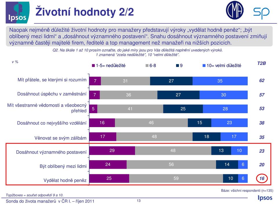 Na škále 1 až 10 prosím označte, do jaké míry jsou pro Vás důležitá naplnění uvedených výroků. 1 znamená zcela nedůležité, 10 velmi důležité.