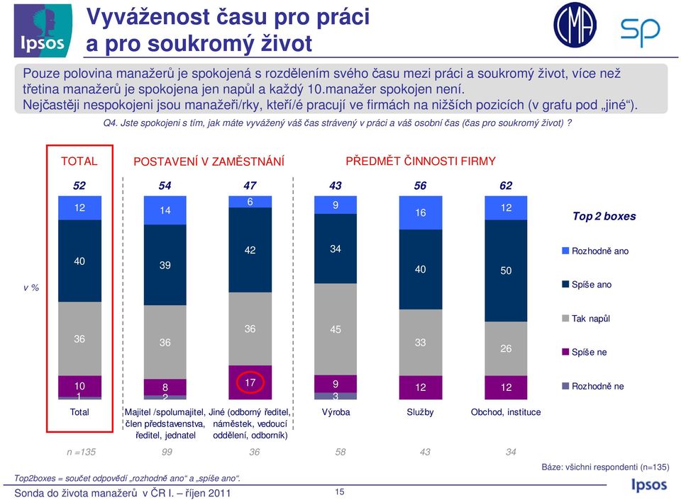 Jste spokojeni s tím, jak máte vyvážený váščas strávený v práci a váš osobníčas (čas pro soukromý život)?